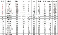 开云体育官网-皇家社会延长连胜，领先皇马巴萨两场